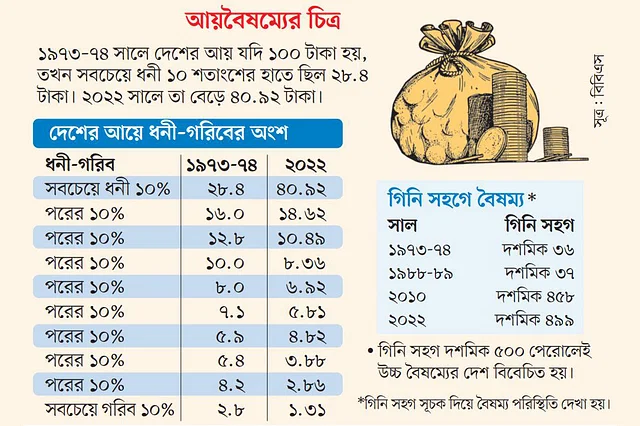 ১০% ধনীর হাতে ৪১% আয়