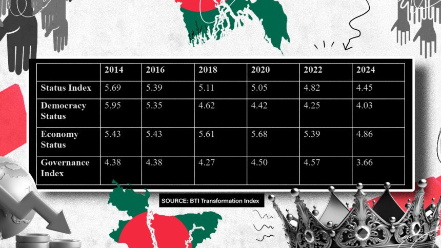 Bertelsmann Transformation Index 2024: Another indictment of Bangladesh’s state of governance
