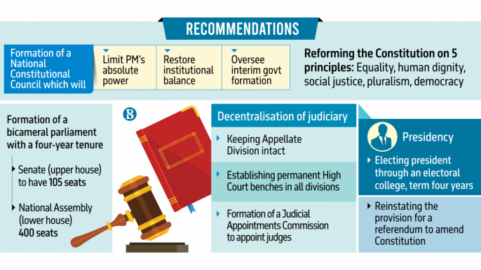 Cut PM’s absolute powers – constitutional reform commission proposes